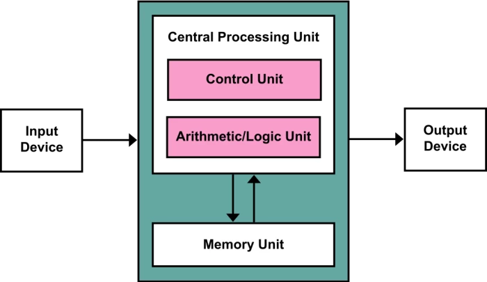 von Neumann architecture